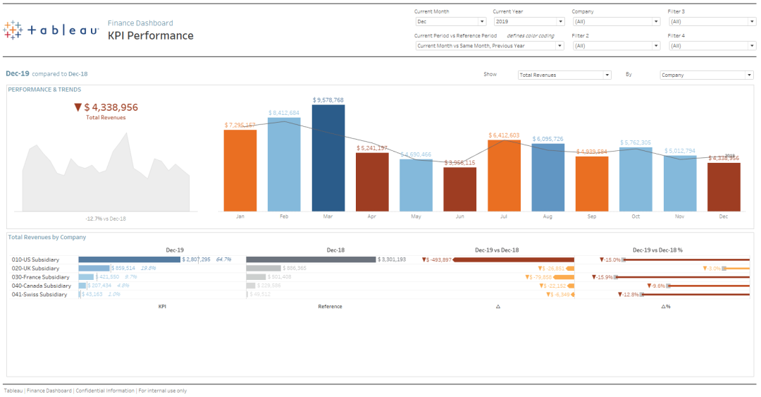 Tableau 应用模板分享：企业财务分析报告